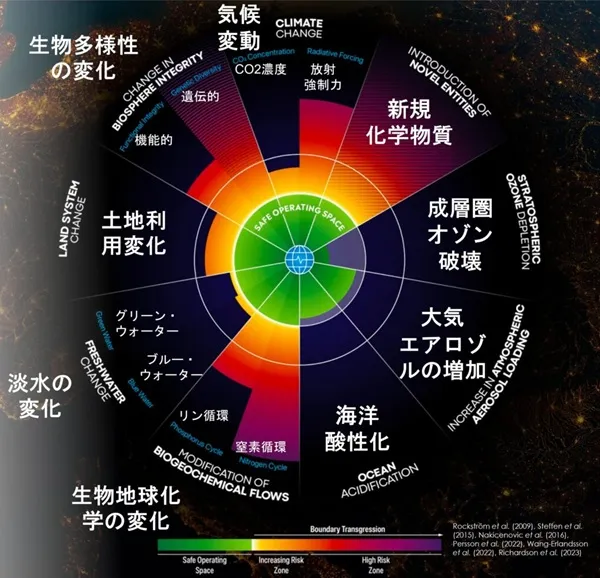 生物多様性の変化